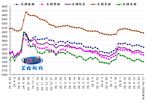 兰格预测：旺季预期较弱 钢市弱势震荡