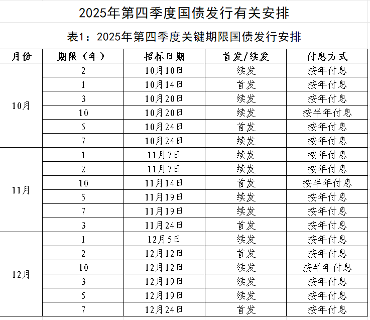 财政部公布第四季度储蓄国债、超长期特别国债发行有关安排