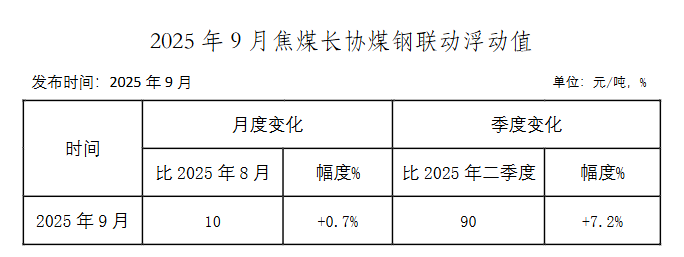 中钢协：9月焦煤长协煤钢联动浮动值
