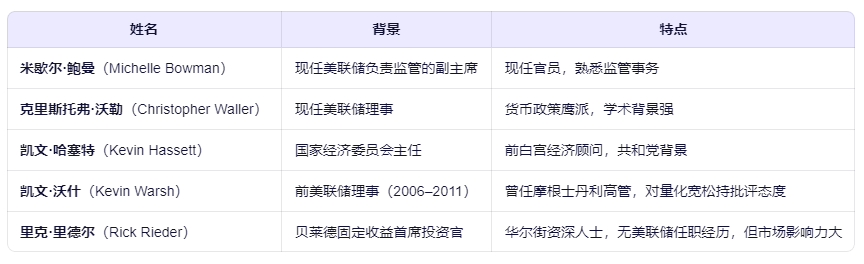 美联储主席遴选进入关键阶段 五人短名单进入最终评估阶段