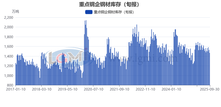【钢厂库存】9月下旬重点钢企钢材库存继续下降
