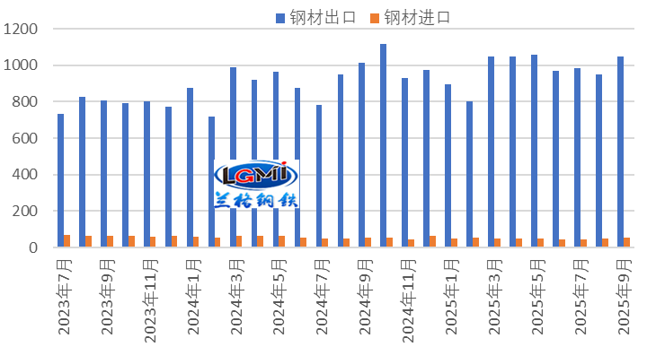 兰格研究：钢材出口回落压力仍存