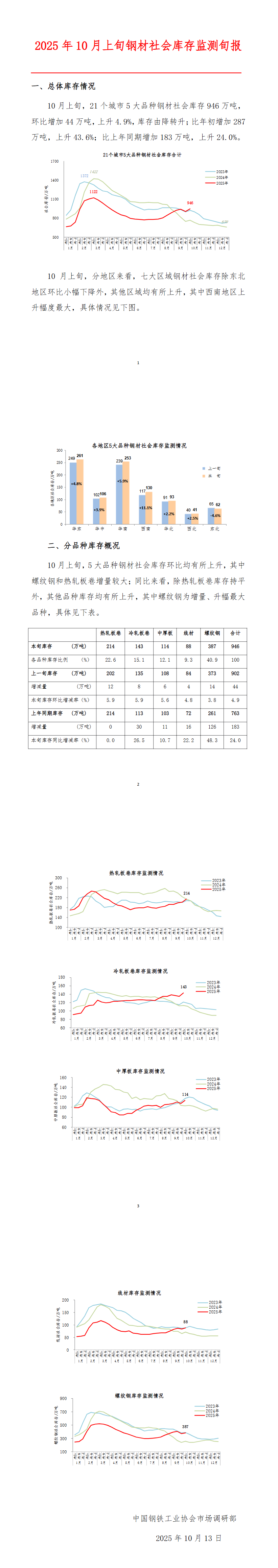 中钢协：10月上旬钢材社会库存946万吨，环比上升4.9%