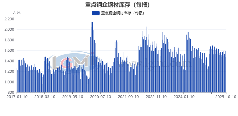 【钢厂库存】10月上旬重点钢企钢材库存明显上升