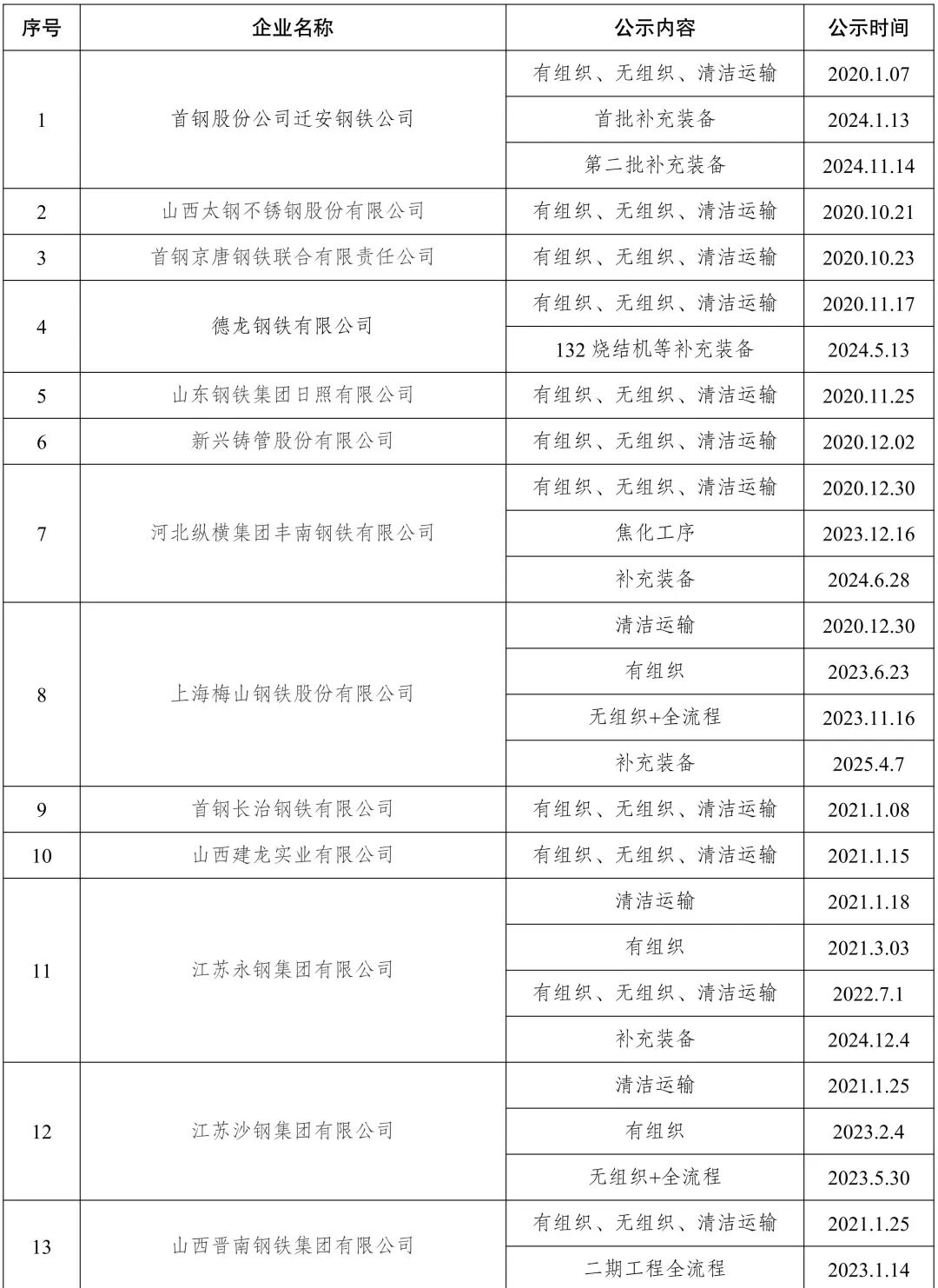 214家钢企完成超低排放改造公示！