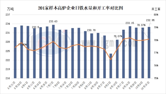 兰格调研：全国201家生产企业日均铁水产量增加（10月15日）