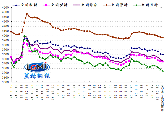 兰格预测：预期纠结现实 钢市弱势不改