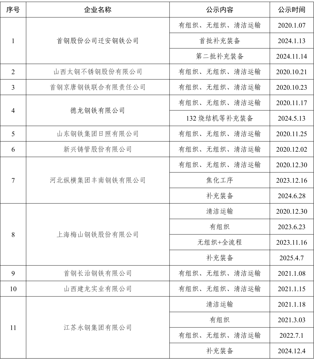 215家钢企完成超低排放改造公示！