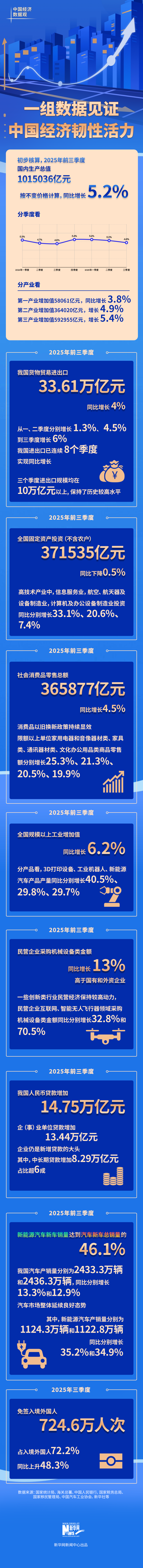一组数据见证中国经济韧性活力