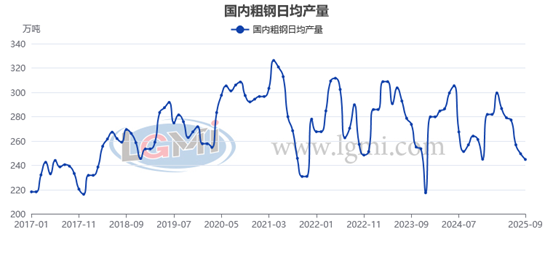 兰格研究：十月份粗钢日产将在低位徘徊