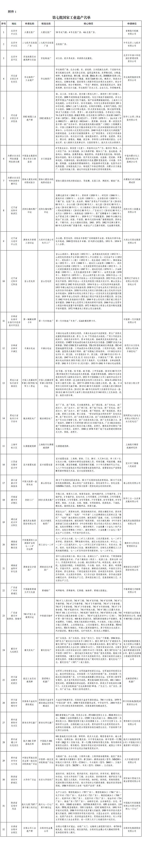 多家钢企通过复核!工信部公布第七批国家工业遗产及通过复核的第三批国家工业遗产名单