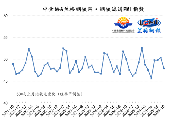 联合发布：10月份中金协&兰格钢铁网·钢铁流通PMI指数快速下降