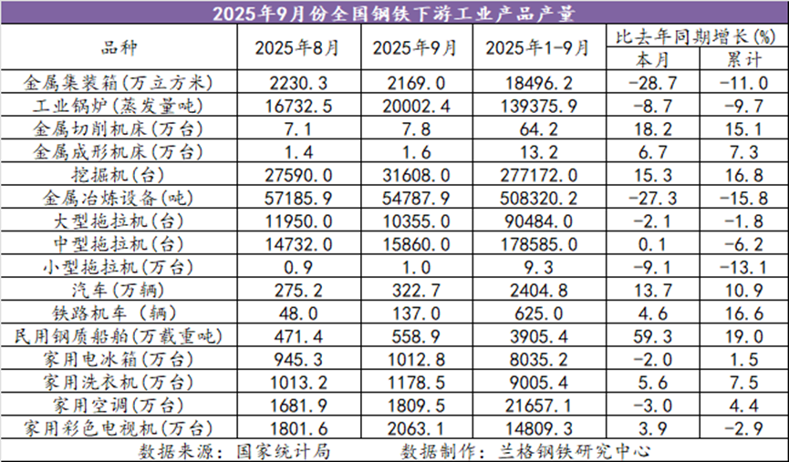 兰格追踪:2025年1-9月全国钢铁下游工业产品产量