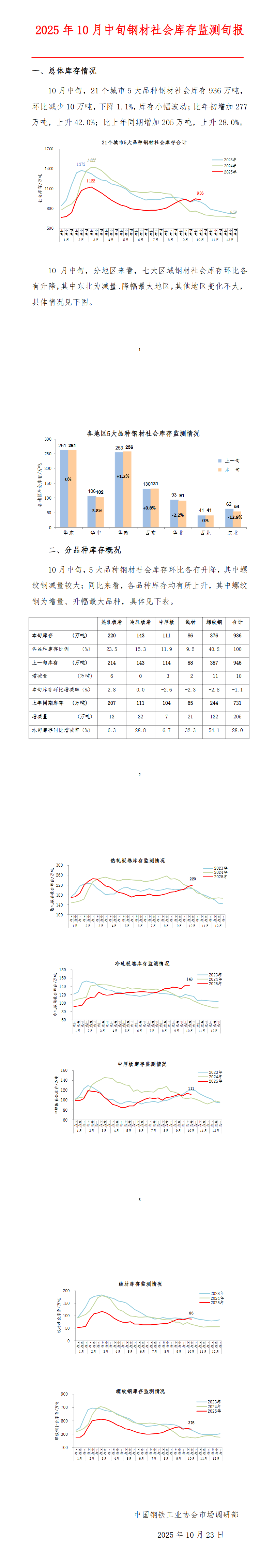 中钢协:10月中旬钢材社会库存936万吨,环比下降