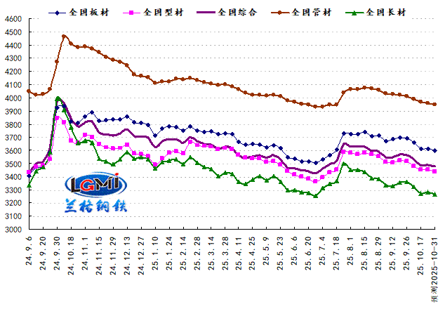  兰格预测：需求旺季转向淡季 钢市或将弱势下滑