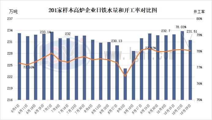 兰格调研:全国201家生产企业日均铁水产量减少(10月29日)