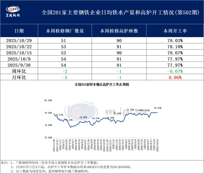 兰格调研:全国201家生产企业高炉开工数据周报(10月29日)