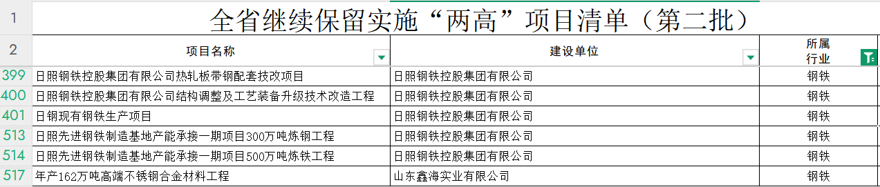 涉及钢铁行业!山东发改委公示第二批继续保留实施和关停退出“两高”项目清单