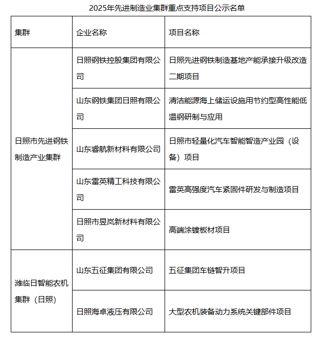 多个钢铁项目获重点支持！日照工信局公示先进制造业集群重点支持项目名单