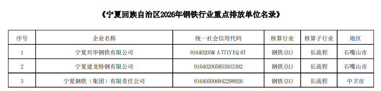 宁夏公布2026年度钢铁行业重点排放单位名录